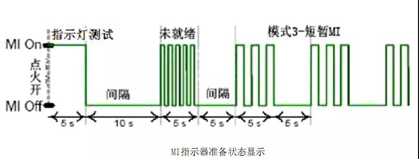 康明斯国六发动机报警灯指示器状态显示图 康明斯国六发动机报警灯指示器状态显示图