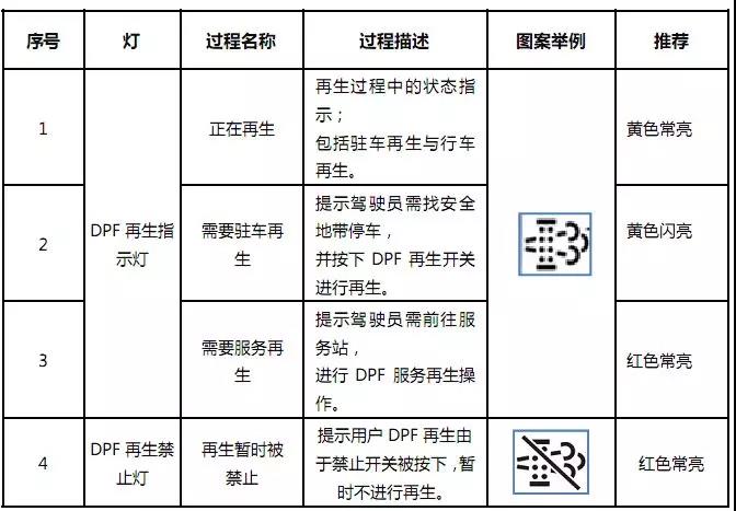 康明斯国六发动机报警灯黄色警告灯亮灯形式指示表图 康明斯国六发动机报警灯黄色警告灯亮灯形式指示表图